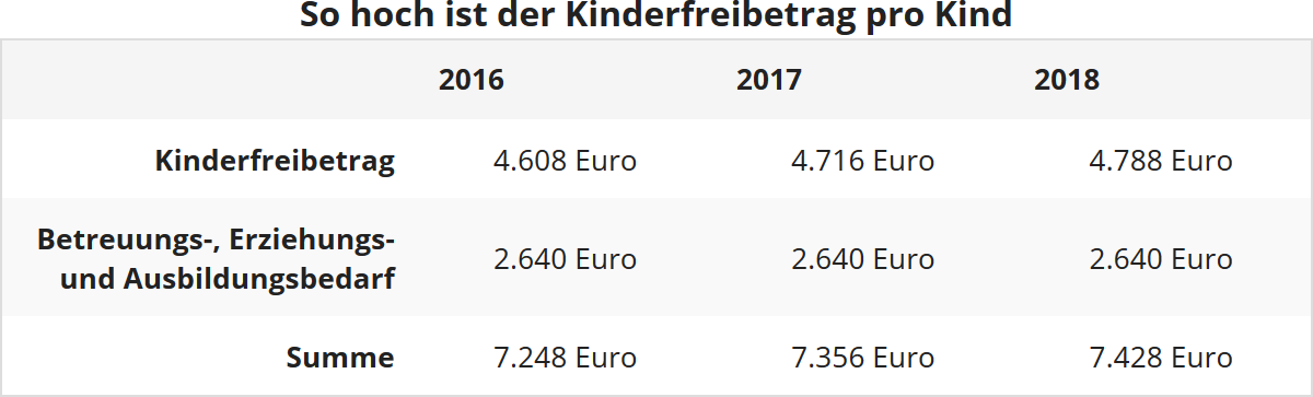 Ist kinderfreibetrag was ein Kinderfreibetrag 2021: