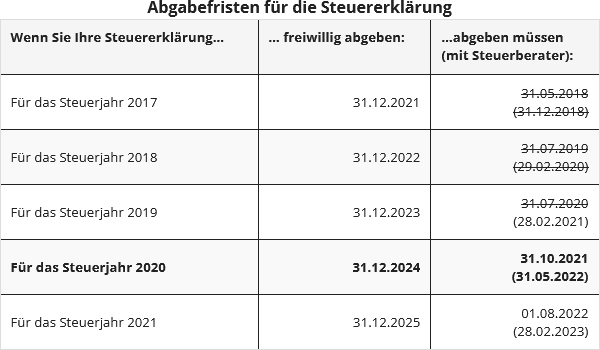 Steuererklärung 2020 frist